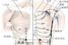 承满(Chéngmǎn)穴 - 胸部穴位
