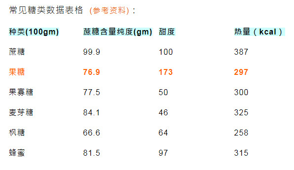 果糖是什么 果糖是好是坏